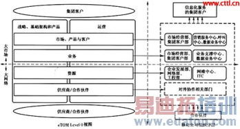 面向集團(tuán)客戶信息化服務(wù)的移動(dòng)運(yùn)營(yíng)體系分析